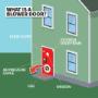 A blower door depressurizes a home in order to measure overall air leakage. A blower door depressurizes a home in order to measure overall air leakage.